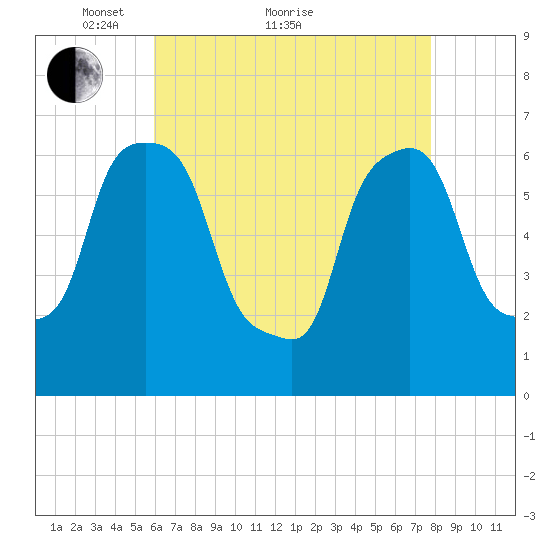 Hunts Point tide chart for Thursday, April 27, 2023