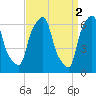 Hunts Point tide chart for Sunday, April 2, 2023