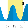 Hunts Point tide chart for Monday, April 3, 2023