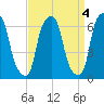 Hunts Point tide chart for Tuesday, April 4, 2023