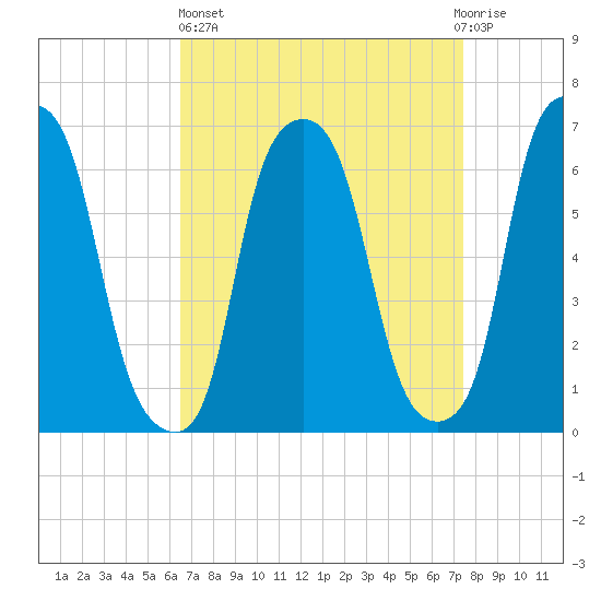 Hunts Point tide chart for Wednesday, April 5, 2023