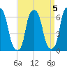 Hunts Point tide chart for Wednesday, April 5, 2023