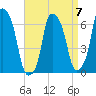 Hunts Point tide chart for Friday, April 7, 2023