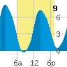 Hunts Point tide chart for Sunday, April 9, 2023