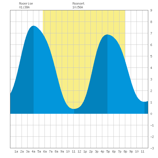 Hunts Point tide chart for Thursday, May 11, 2023
