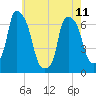 Hunts Point tide chart for Thursday, May 11, 2023