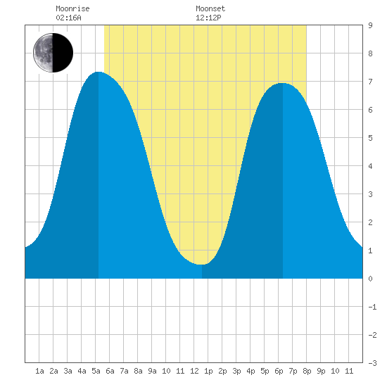 Hunts Point tide chart for Friday, May 12, 2023