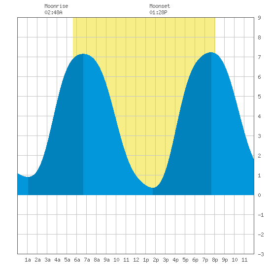 Hunts Point tide chart for Saturday, May 13, 2023