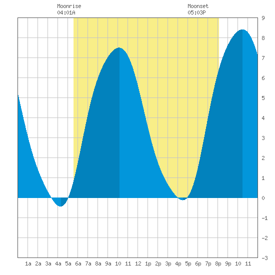 Hunts Point tide chart for Tuesday, May 16, 2023