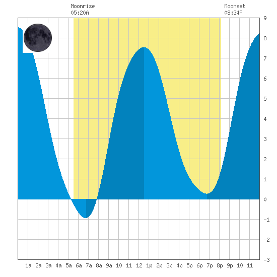 Hunts Point tide chart for Friday, May 19, 2023