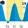 Hunts Point tide chart for Friday, May 19, 2023