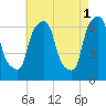 Hunts Point tide chart for Monday, May 1, 2023