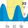 Hunts Point tide chart for Tuesday, May 23, 2023