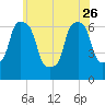 Hunts Point tide chart for Friday, May 26, 2023