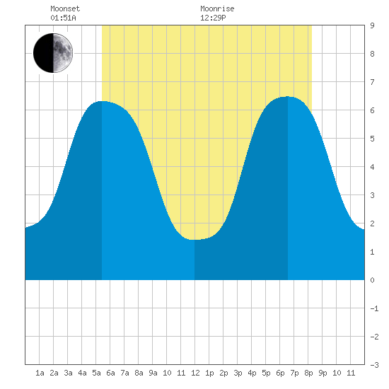 Hunts Point tide chart for Saturday, May 27, 2023