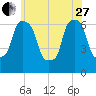 Hunts Point tide chart for Saturday, May 27, 2023