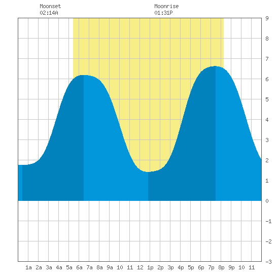 Hunts Point tide chart for Sunday, May 28, 2023