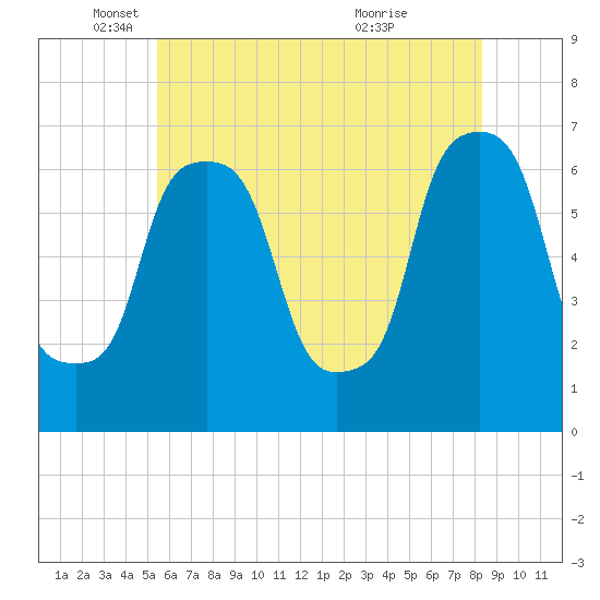 Hunts Point tide chart for Monday, May 29, 2023