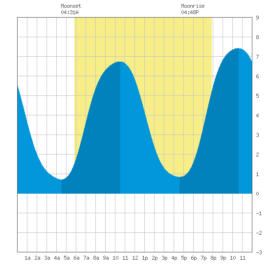 Hunts Point tide chart for Tuesday, May 2, 2023