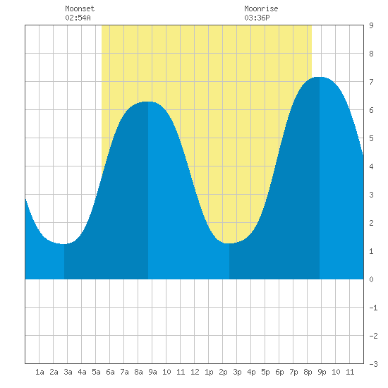 Hunts Point tide chart for Tuesday, May 30, 2023
