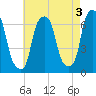 Hunts Point tide chart for Wednesday, May 3, 2023