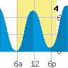 Hunts Point tide chart for Thursday, May 4, 2023