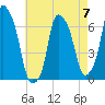 Hunts Point tide chart for Sunday, May 7, 2023
