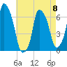Hunts Point tide chart for Monday, May 8, 2023