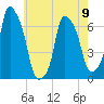 Hunts Point tide chart for Tuesday, May 9, 2023