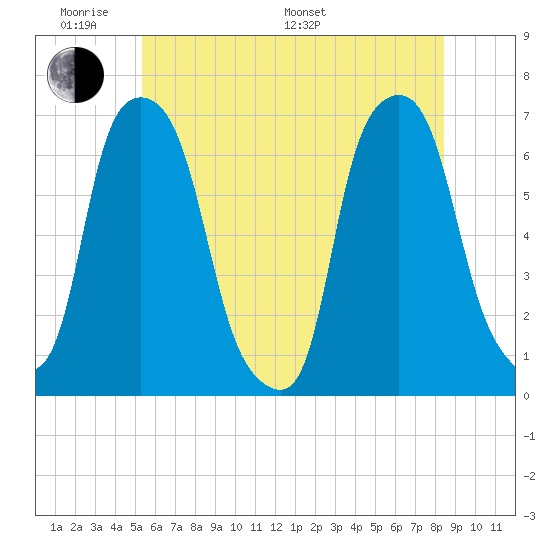 Hunts Point tide chart for Saturday, June 10, 2023