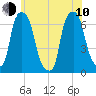 Hunts Point tide chart for Saturday, June 10, 2023
