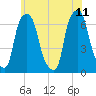 Hunts Point tide chart for Sunday, June 11, 2023