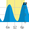 Hunts Point tide chart for Monday, June 12, 2023