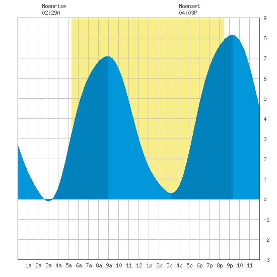 Hunts Point tide chart for Tuesday, June 13, 2023