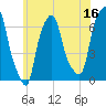 Hunts Point tide chart for Friday, June 16, 2023