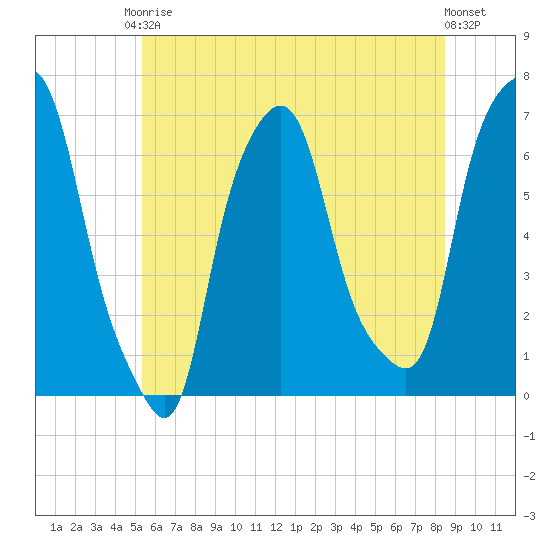 Hunts Point tide chart for Saturday, June 17, 2023