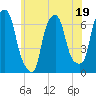 Hunts Point tide chart for Monday, June 19, 2023