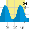 Hunts Point tide chart for Saturday, June 24, 2023