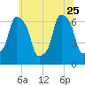 Hunts Point tide chart for Sunday, June 25, 2023