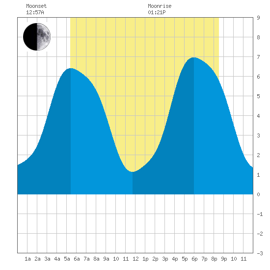 Hunts Point tide chart for Monday, June 26, 2023