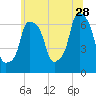 Hunts Point tide chart for Wednesday, June 28, 2023