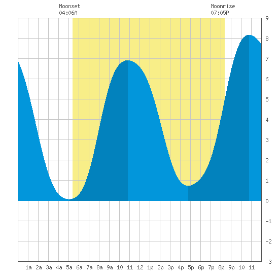 Hunts Point tide chart for Friday, June 2, 2023