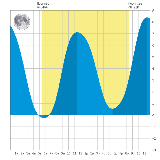 Hunts Point tide chart for Saturday, June 3, 2023