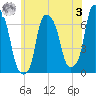 Hunts Point tide chart for Saturday, June 3, 2023
