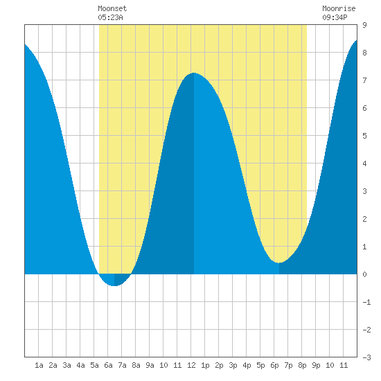 Hunts Point tide chart for Sunday, June 4, 2023