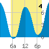 Hunts Point tide chart for Sunday, June 4, 2023