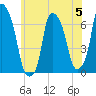Hunts Point tide chart for Monday, June 5, 2023