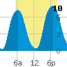 Hunts Point tide chart for Monday, July 10, 2023