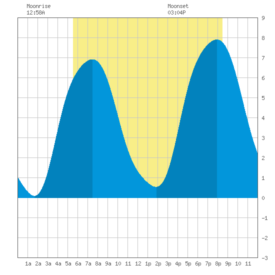 Hunts Point tide chart for Tuesday, July 11, 2023