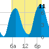 Hunts Point tide chart for Tuesday, July 11, 2023